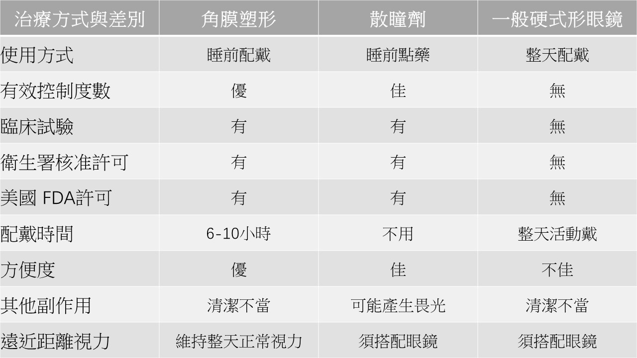 角膜塑型  Orthokeratology   散瞳  戴眼鏡